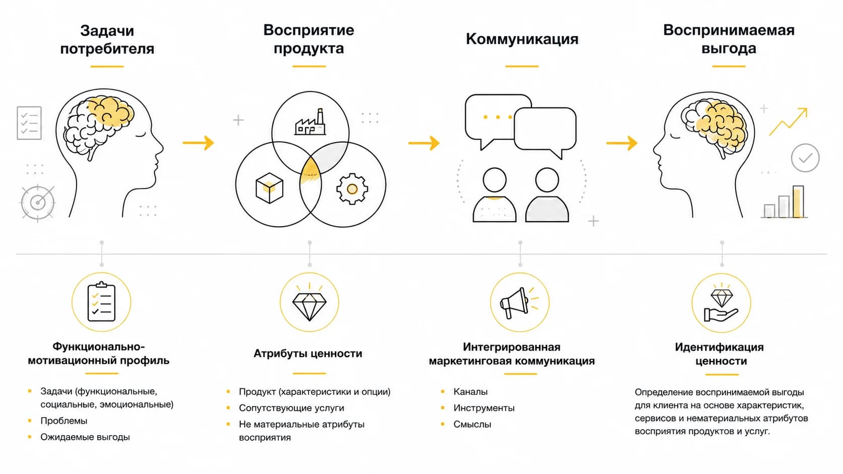 Создание потребительской ценности в B2B — Алексей Юсов
